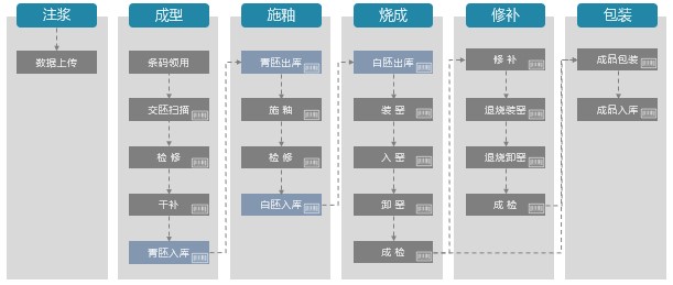 陶瓷MES 生产数据采集