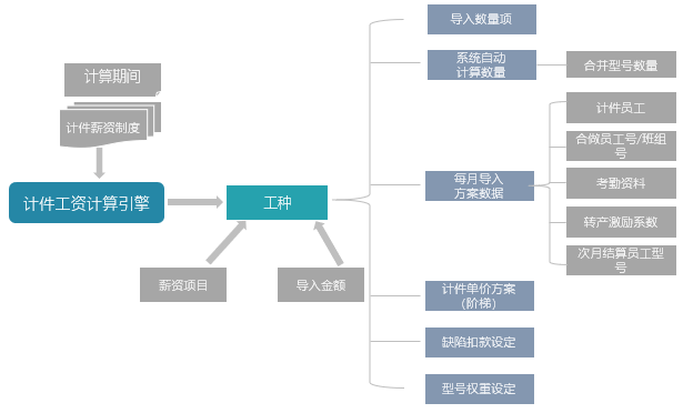 陶瓷卫浴 计件工资